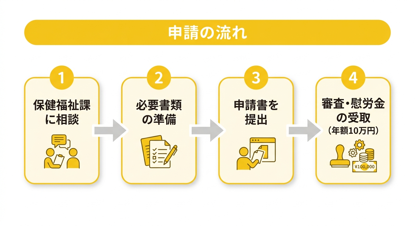 申請の流れ