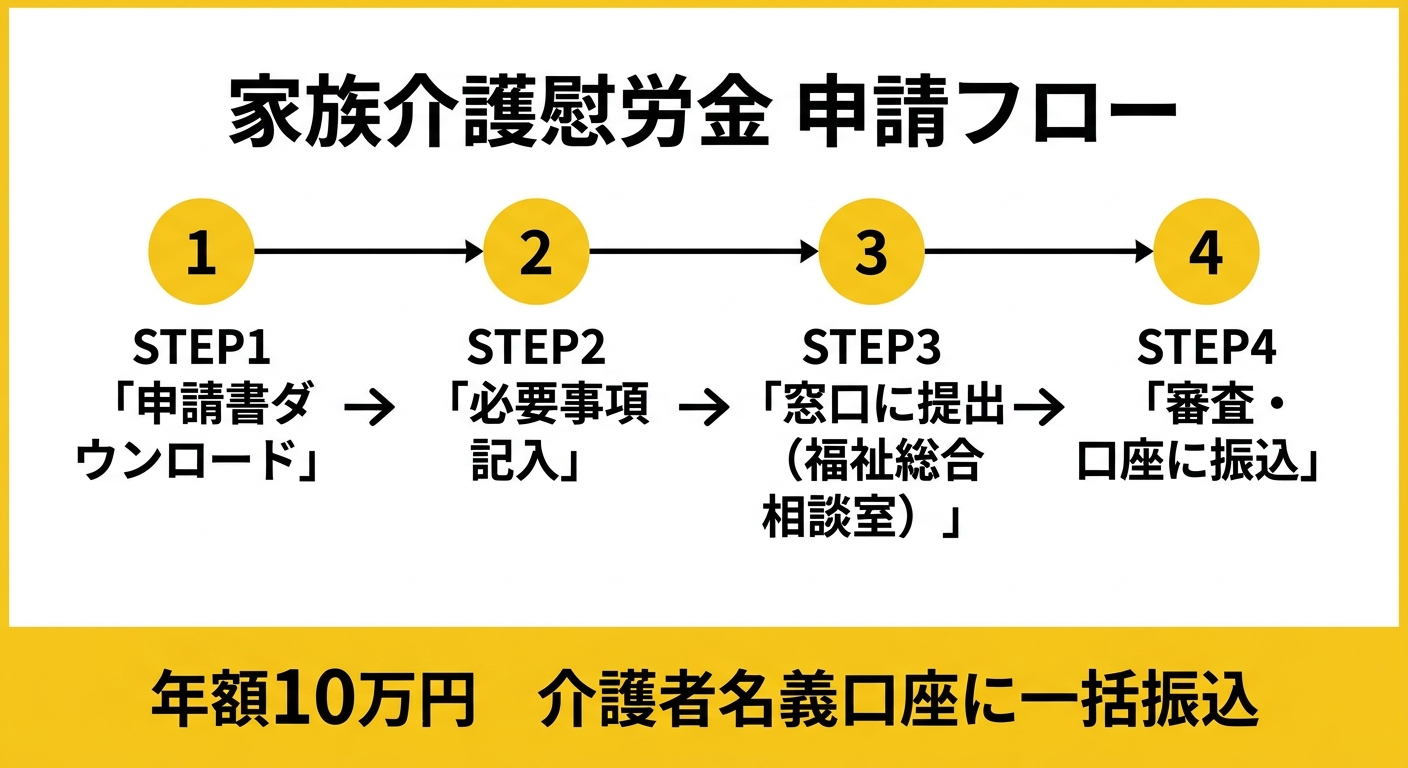 家族介護慰労金 申請フロー