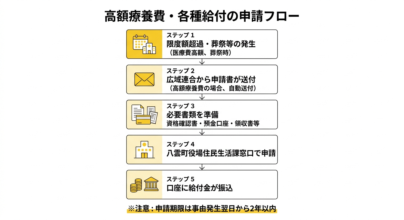 高額療養費・各種給付の申請フロー