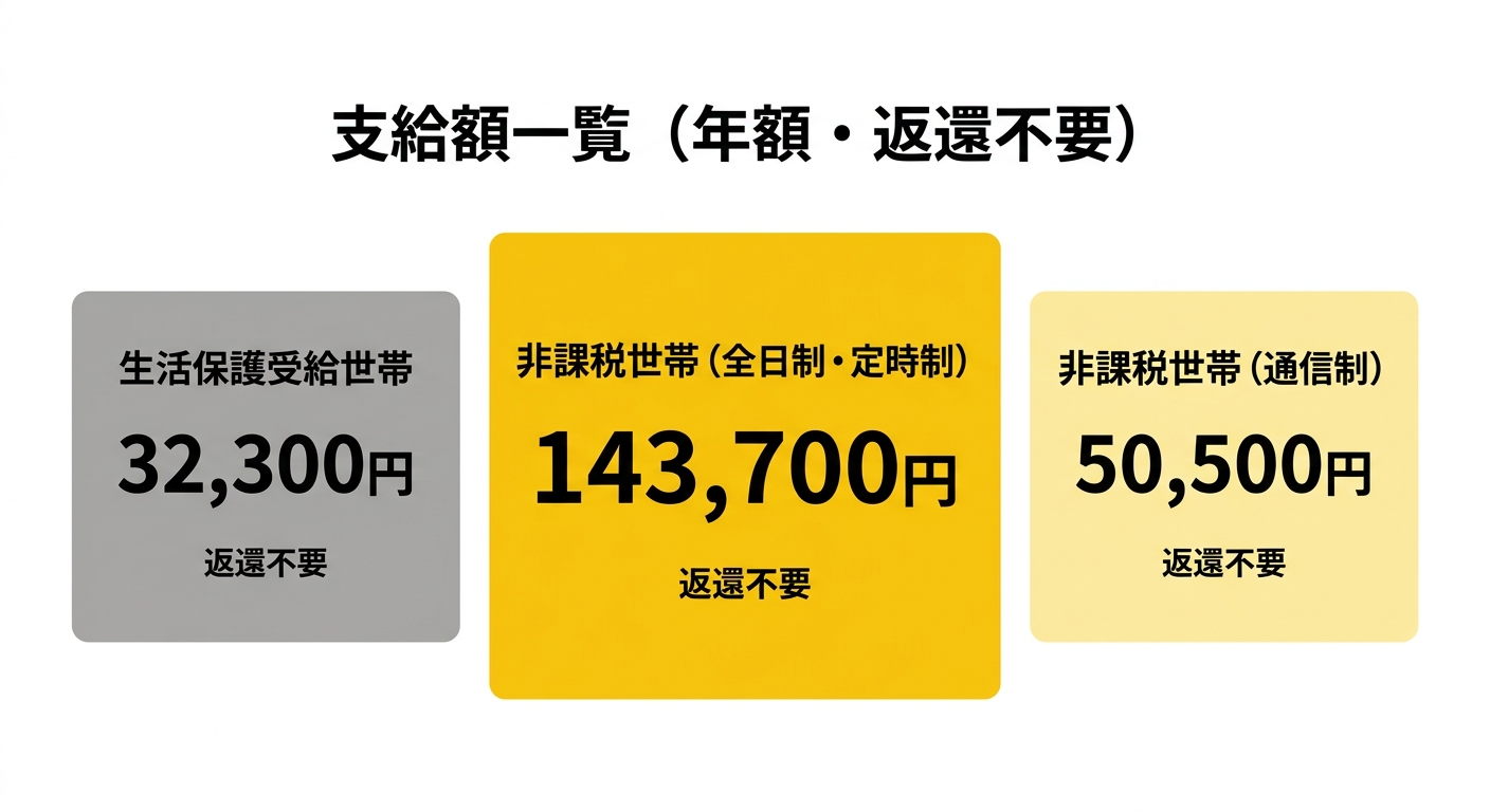 北海道私立高校生等奨学給付金 支給額一覧