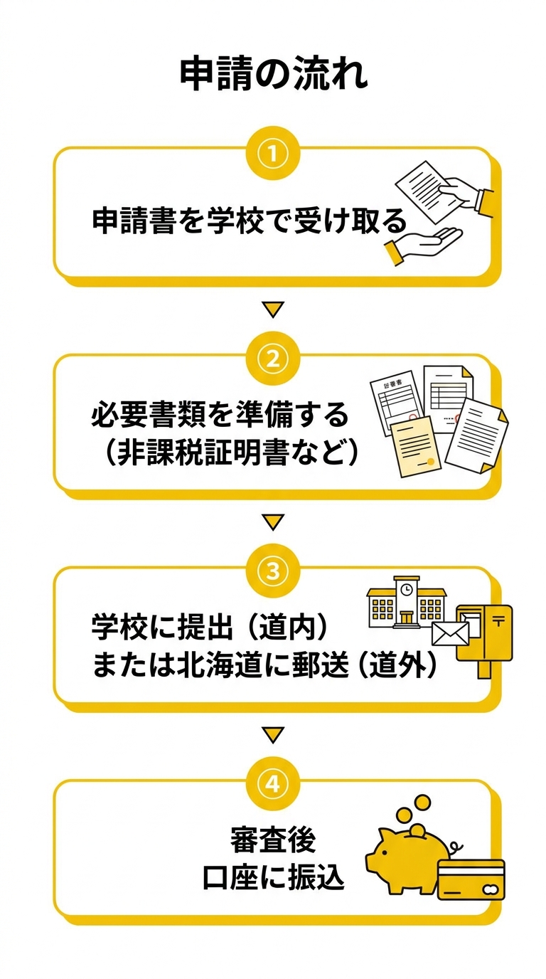 北海道私立高校生等奨学給付金 申請の流れ