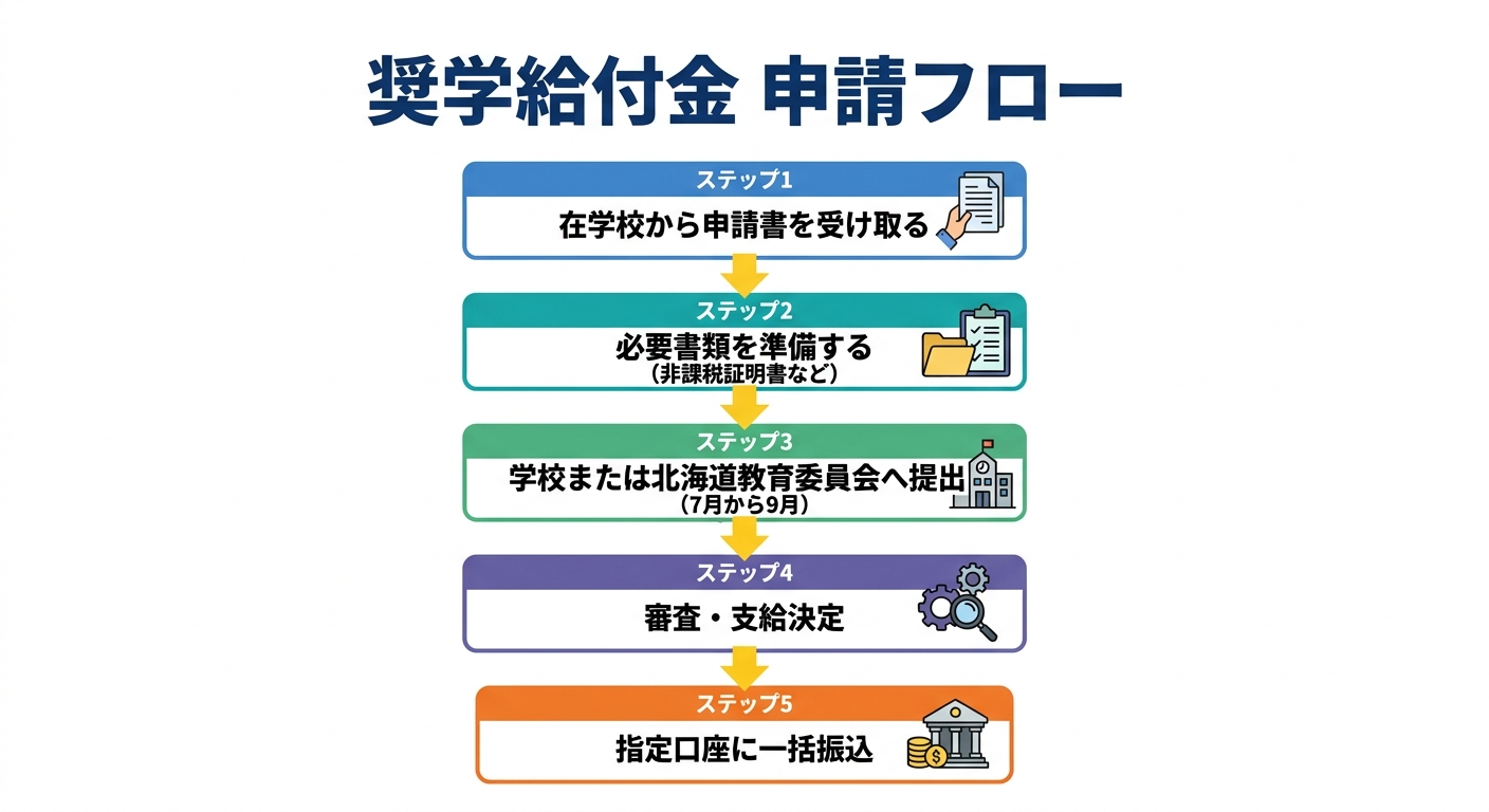 奨学給付金 申請フロー