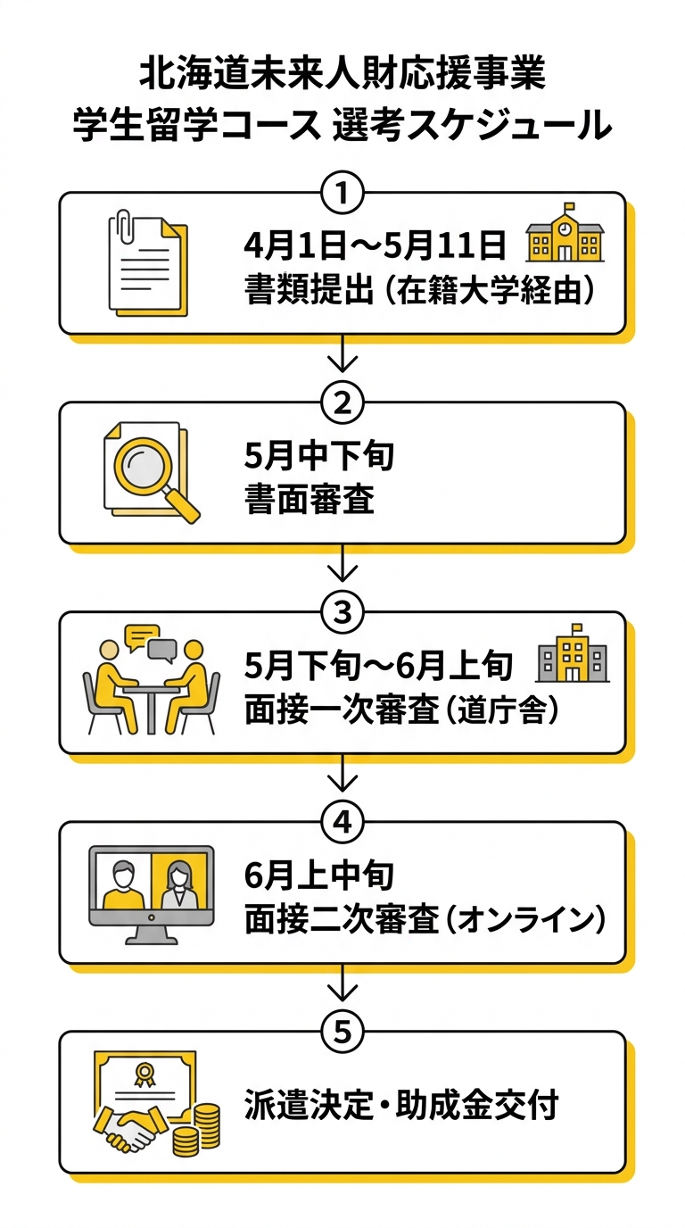 北海道未来人財応援事業 学生留学コース 選考スケジュール