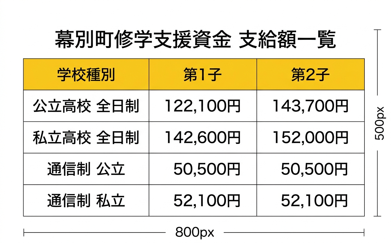 幕別町修学支援資金 支給額一覧
