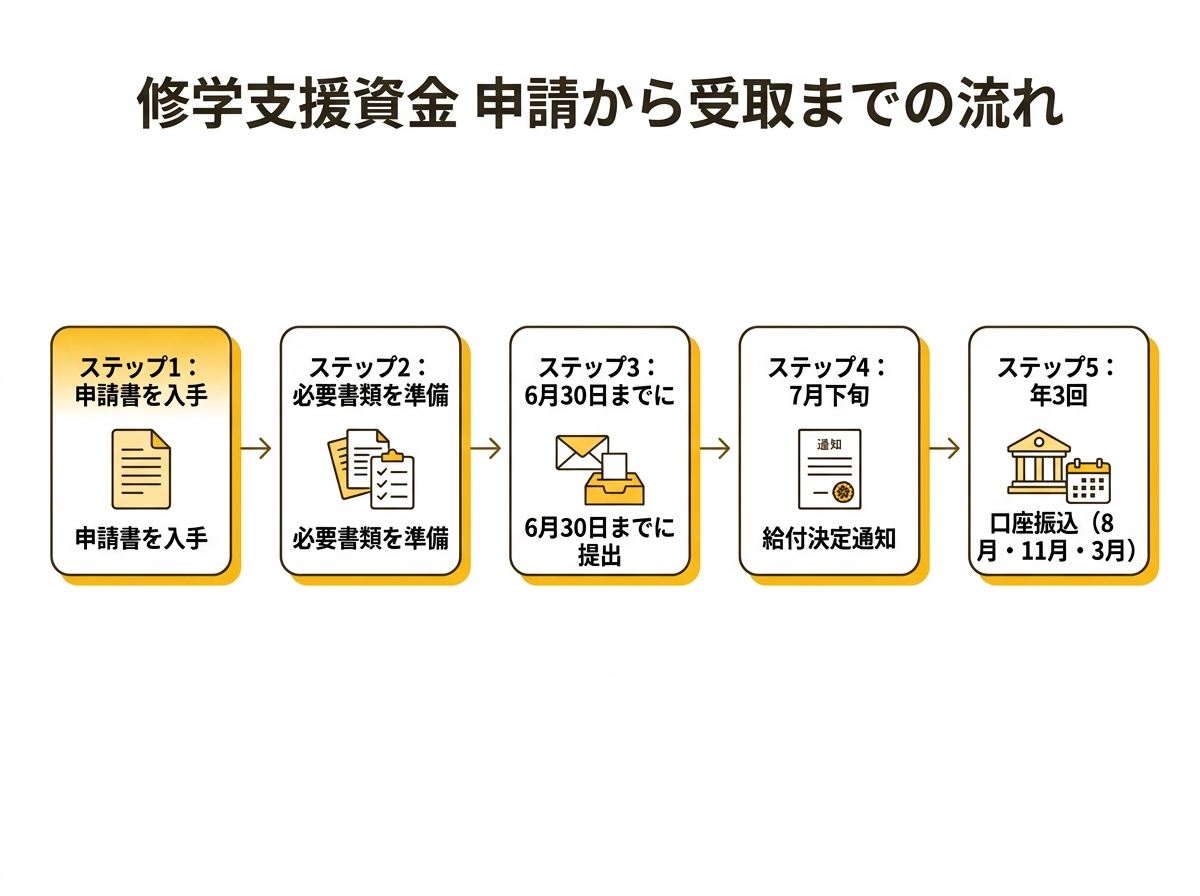修学支援資金 申請から受取までの流れ
