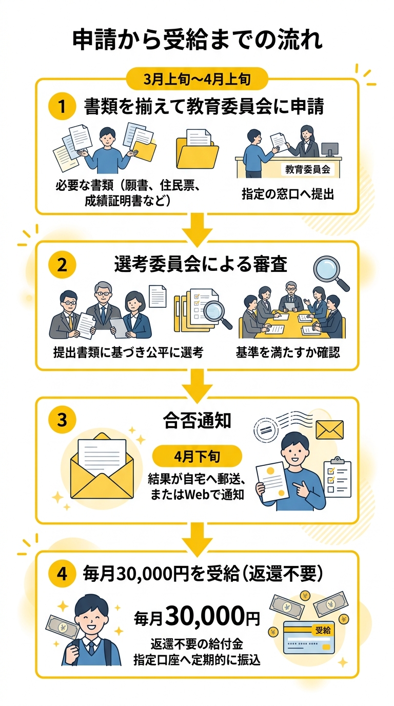 申請から受給までの流れ