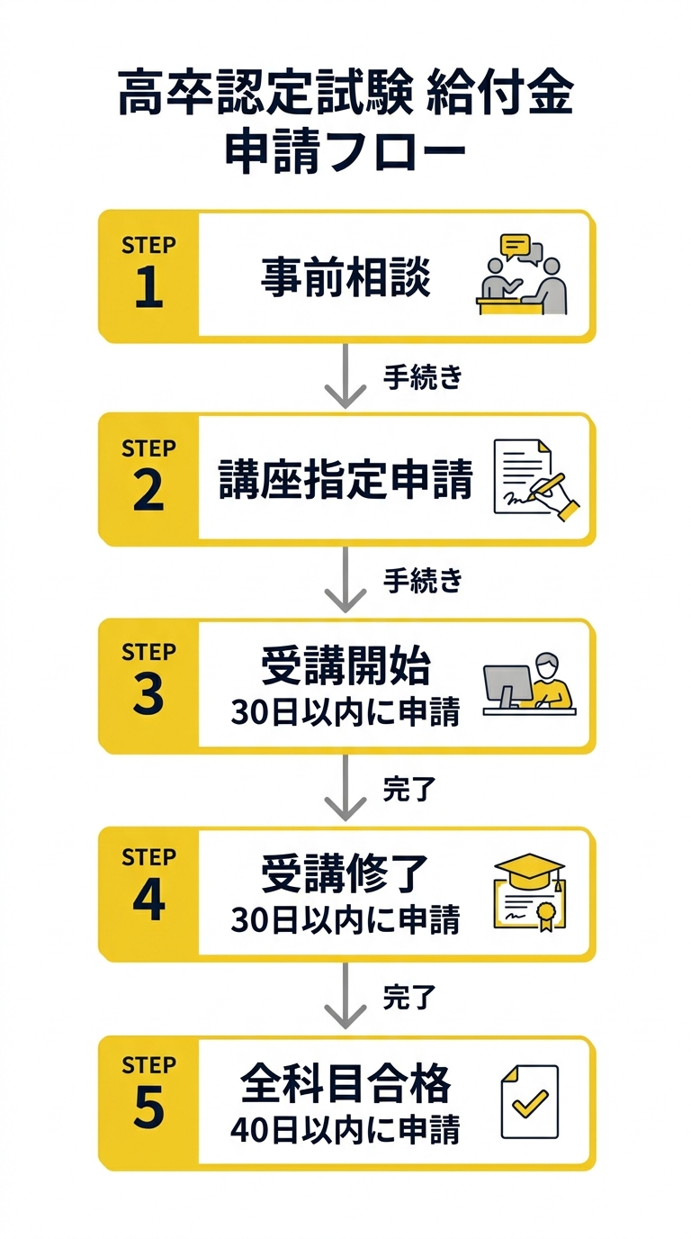 高卒認定試験給付金 申請フロー（事前相談から合格まで5ステップ）