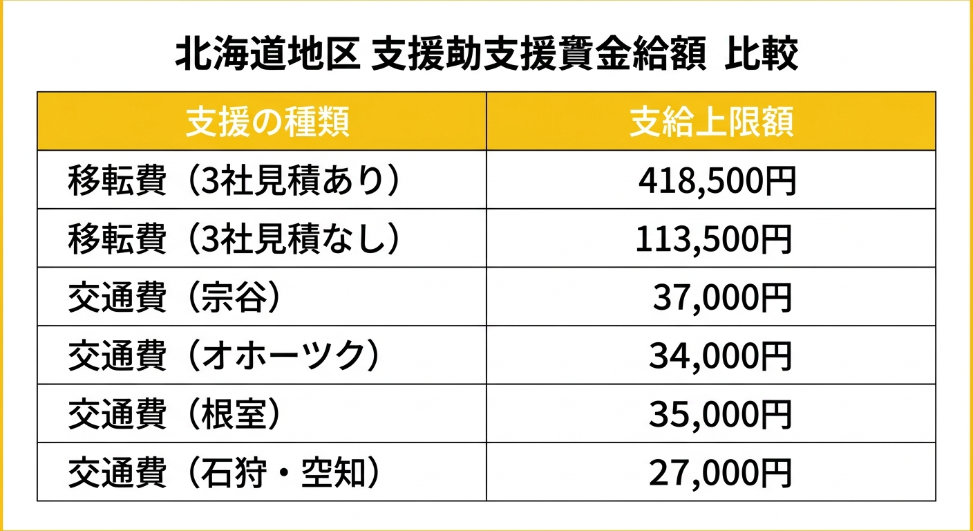 地方就職支援金の支給上限額一覧表
