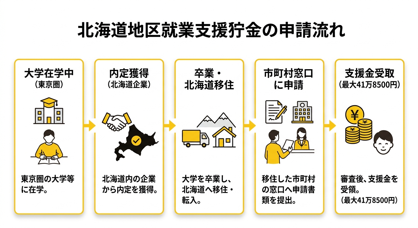 地方就職支援金の申請フロー図