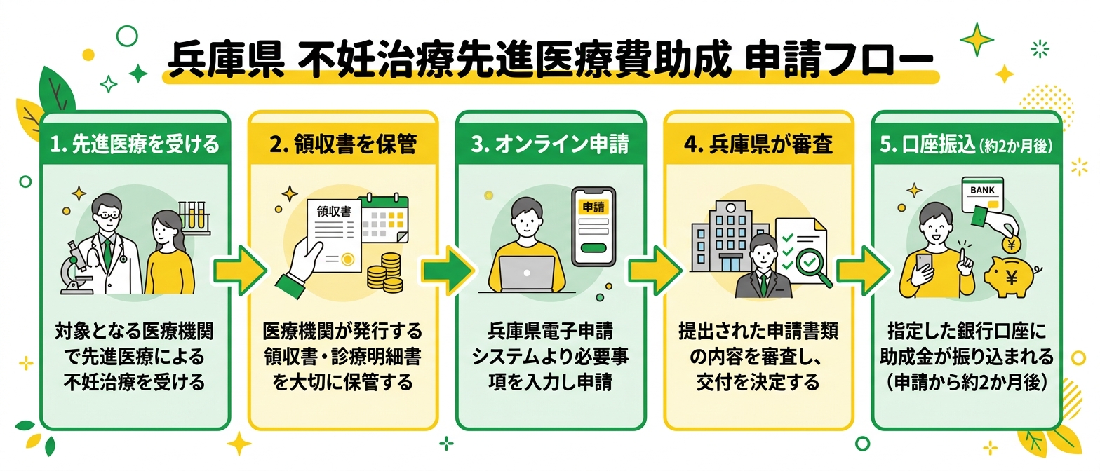 兵庫県不妊治療先進医療費助成の申請フロー