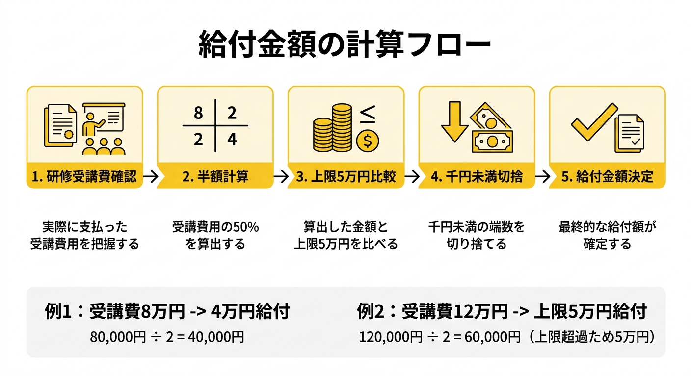 申請フローと給付金額の図解