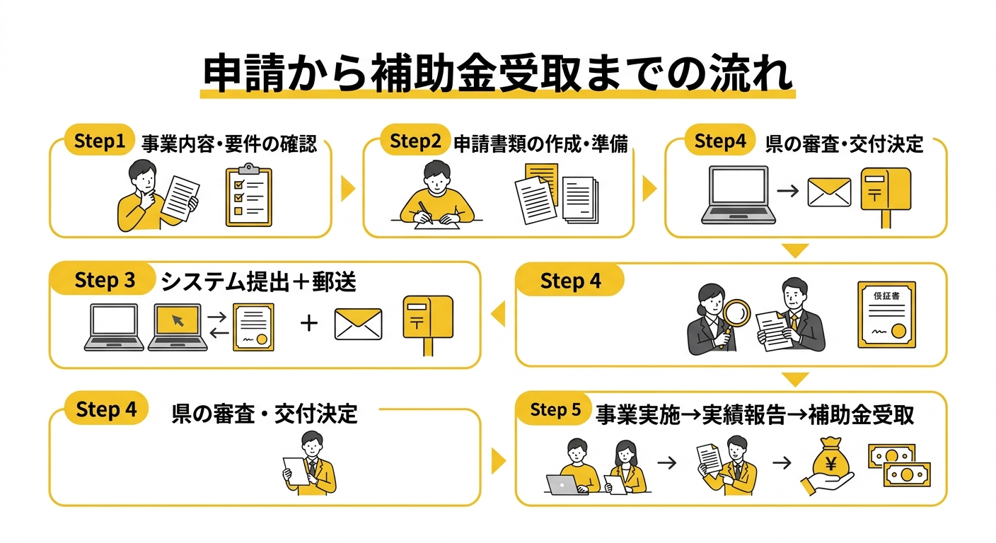 申請から補助金受取までの流れ