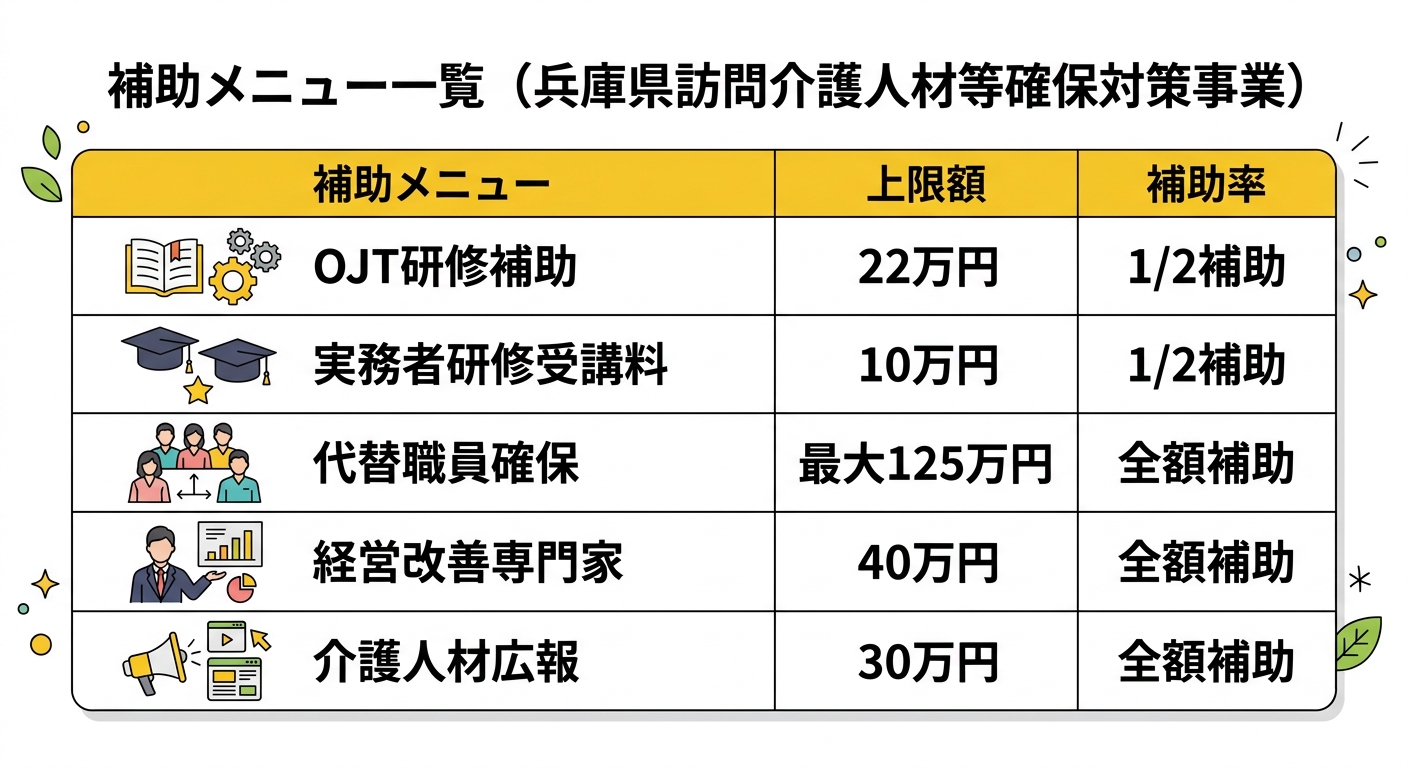 補助メニュー一覧(兵庫県訪問介護人材等確保対策事業)