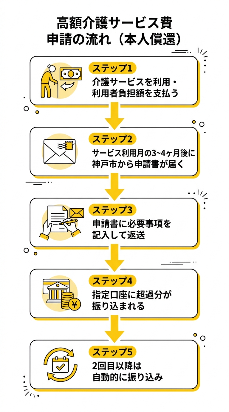 高額介護サービス費申請の流れ（本人償還）