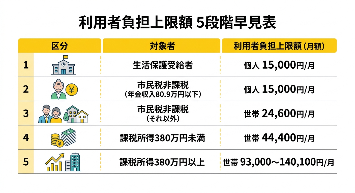 利用者負担上限額5段階早見表