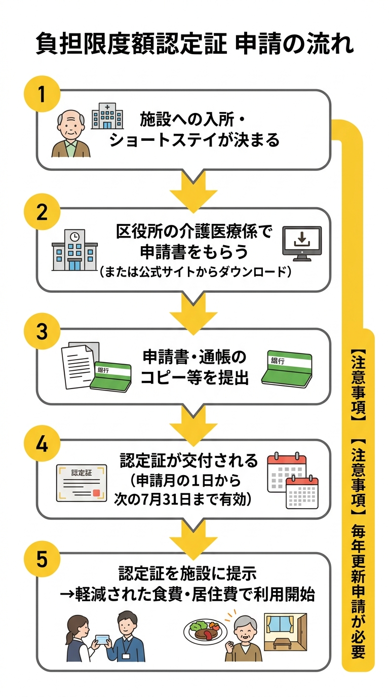 負担限度額認定証 申請の流れ