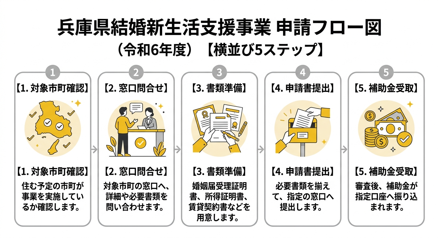兵庫県結婚新生活支援事業 申請フロー