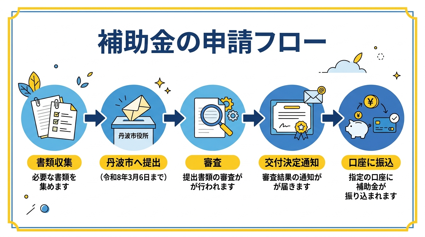 丹波市結婚新生活支援補助金 申請フロー