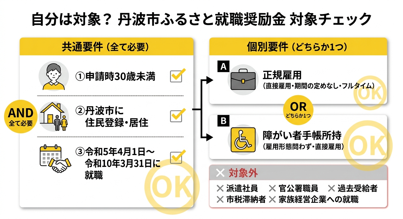 対象者チェック表 丹波市ふるさと就職奨励金の対象要件