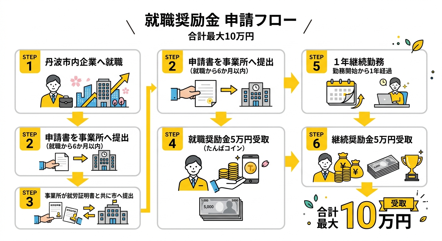 申請フロー図 丹波市ふるさと就職奨励金をもらうまでの流れ
