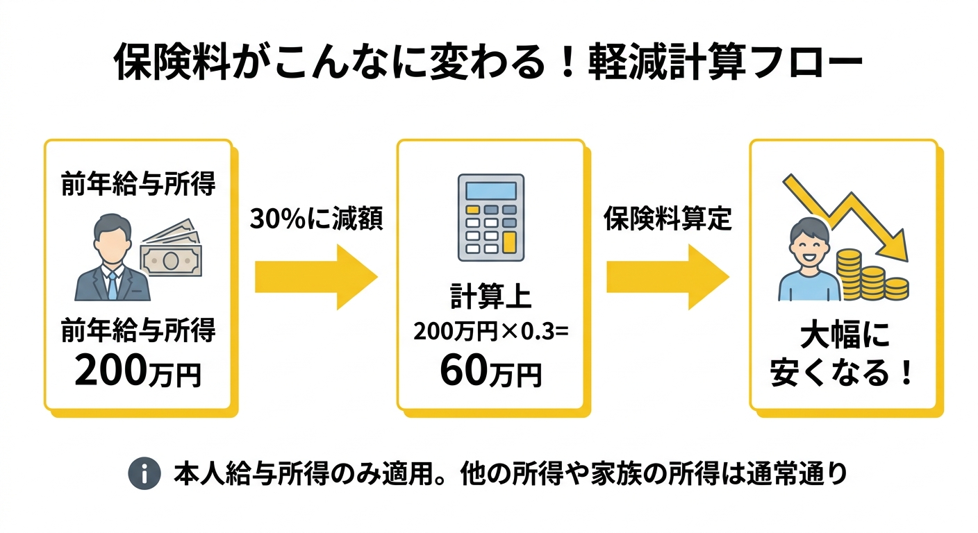 姫路市 国民健康保険料軽減計算フロー図