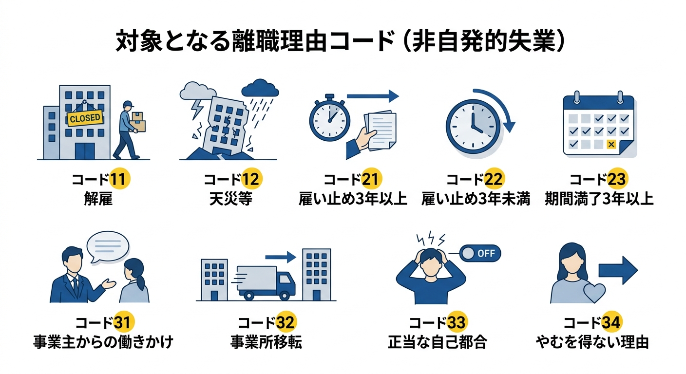 姫路市 非自発的失業 離職理由コード対象一覧