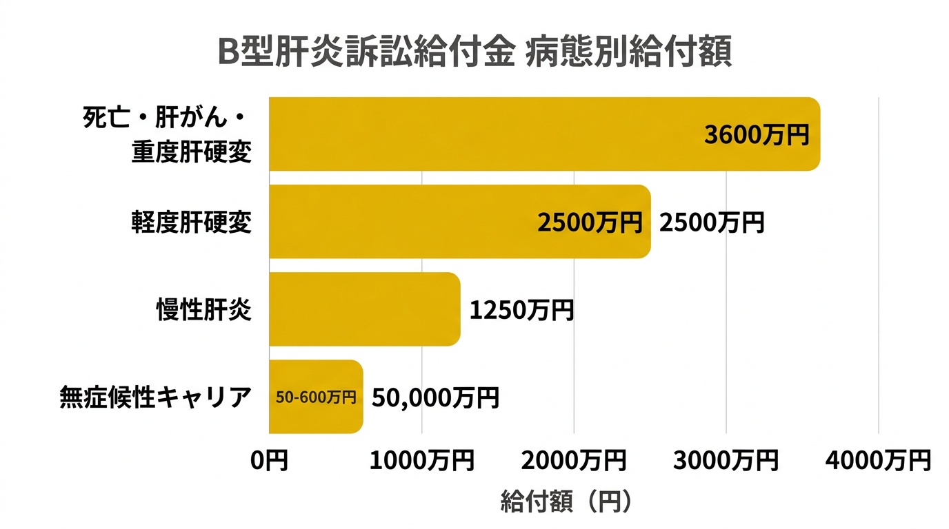 病態別給付金額の横棒グラフ