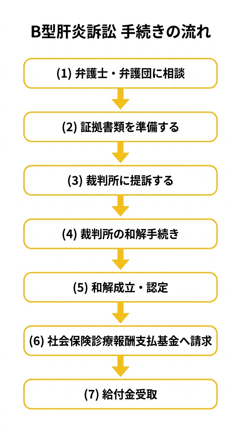 B型肝炎訴訟手続きフローチャート