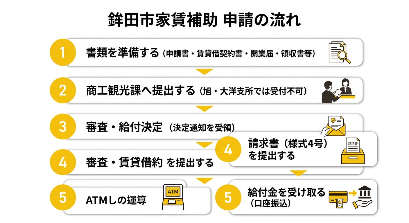 申請の流れフロー図
