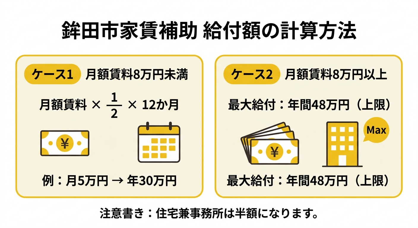 給付額の計算方法図解