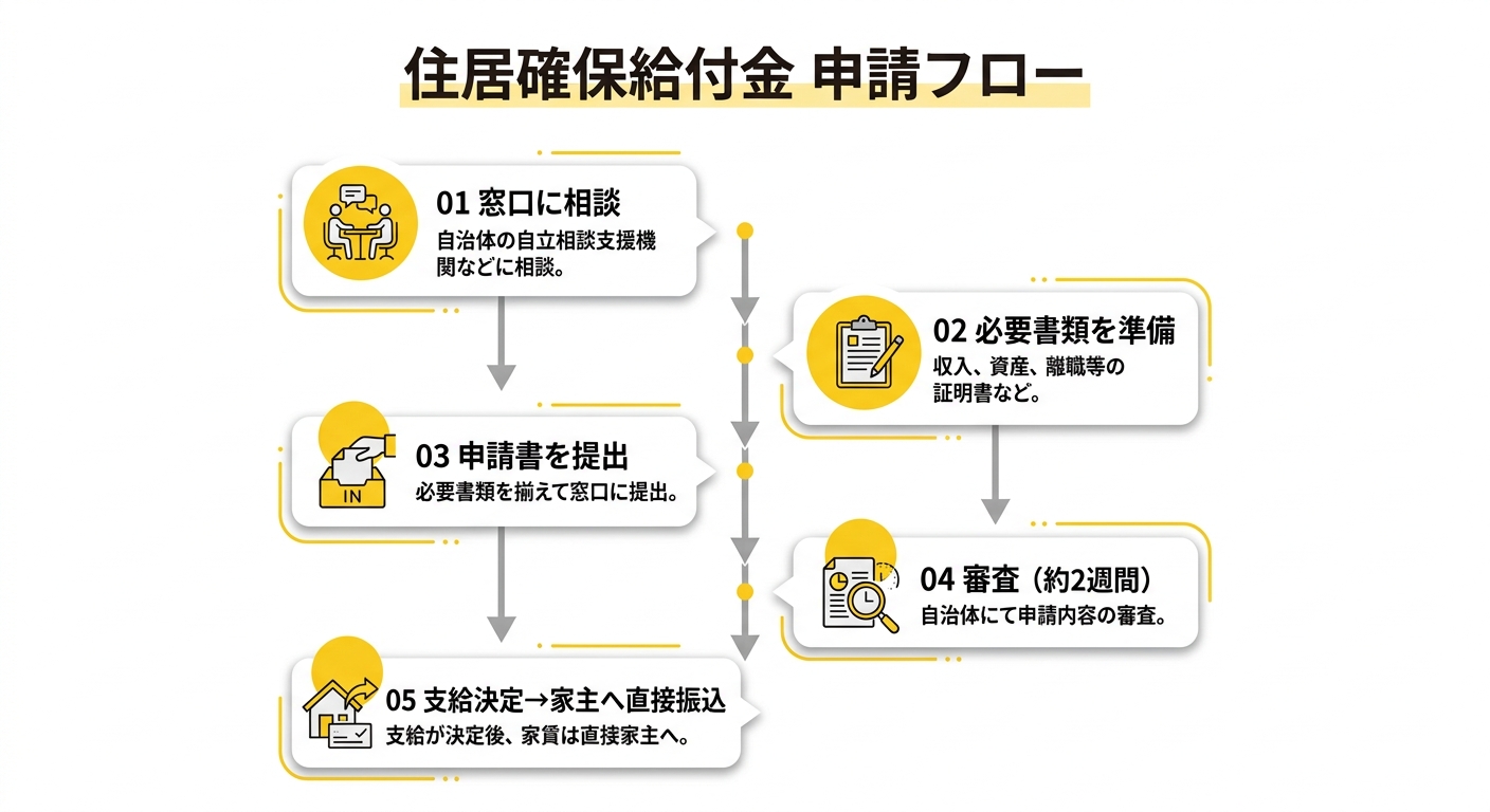 住居確保給付金 申請フロー