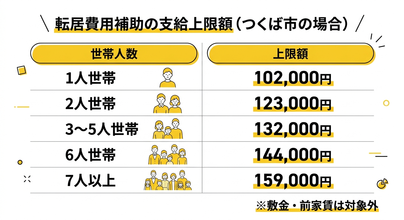 転居費用補助の支給上限額（つくば市の場合）