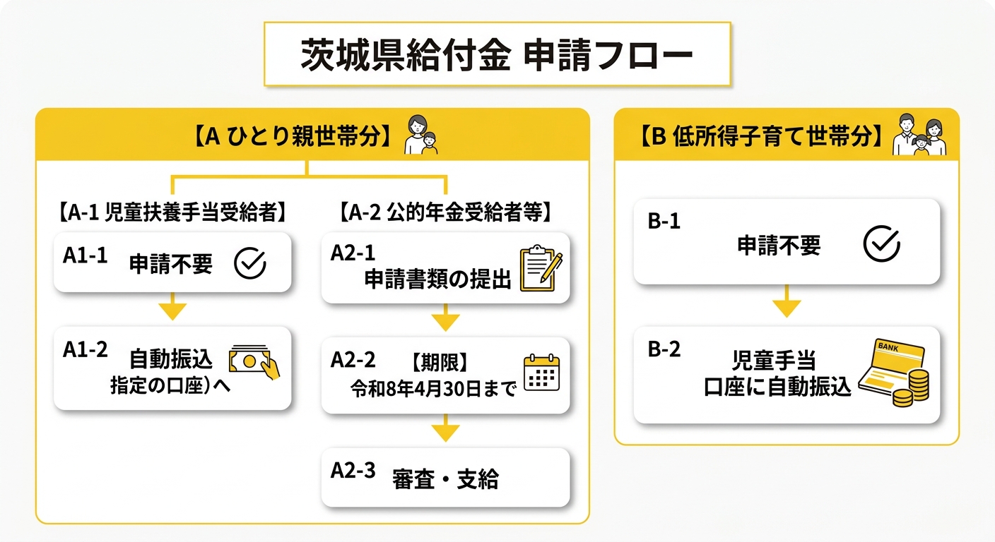 茨城県給付金 申請フロー図