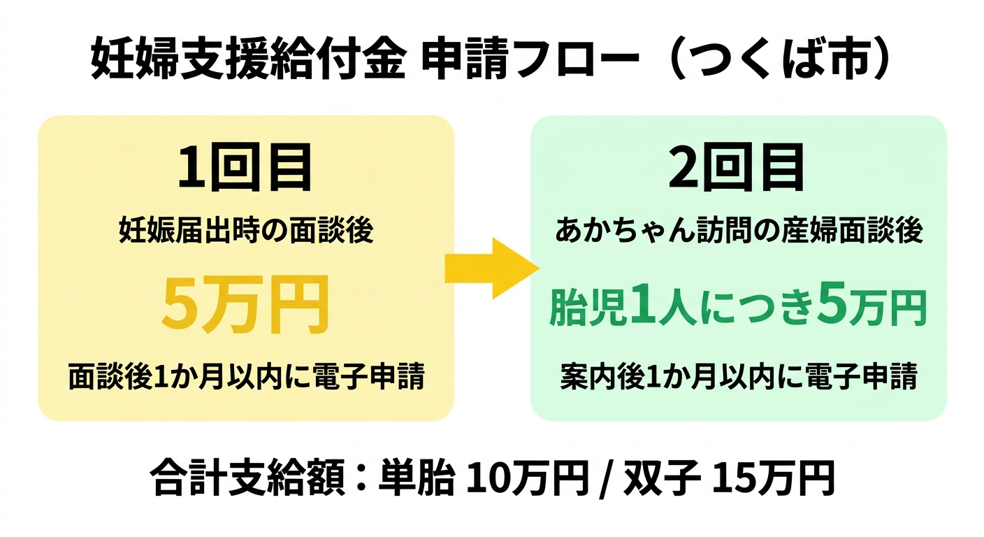 申請フローと支給額の図解