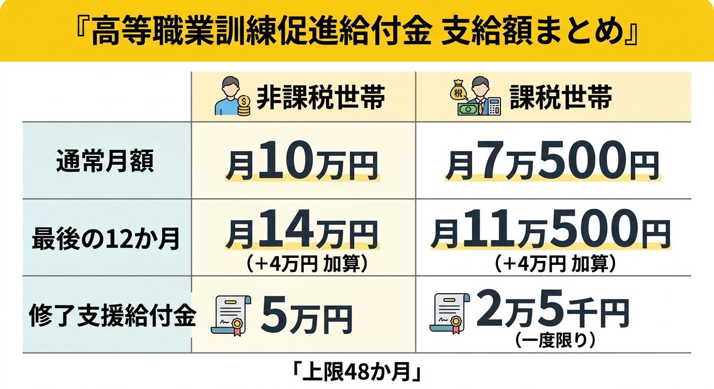 高等職業訓練促進給付金 支給額まとめ