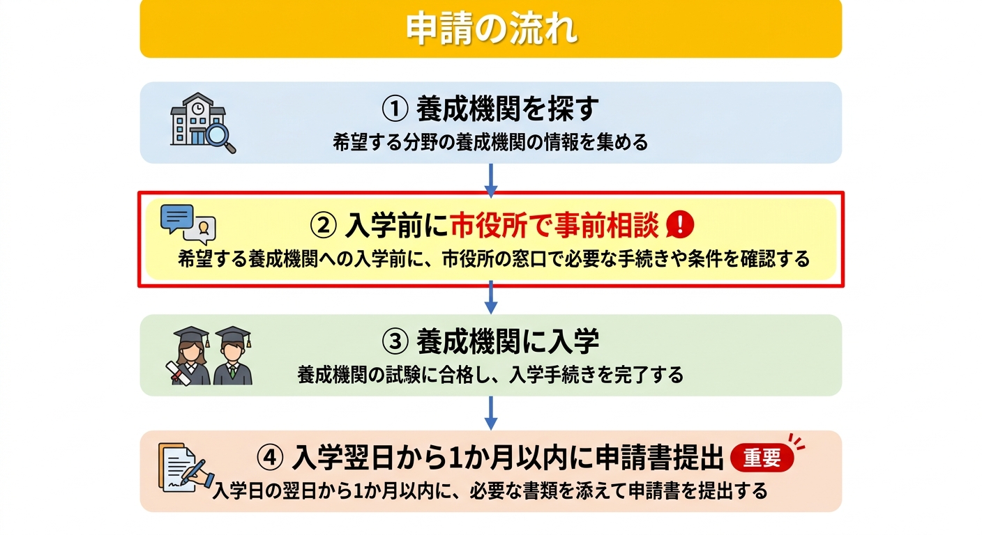 申請の流れ