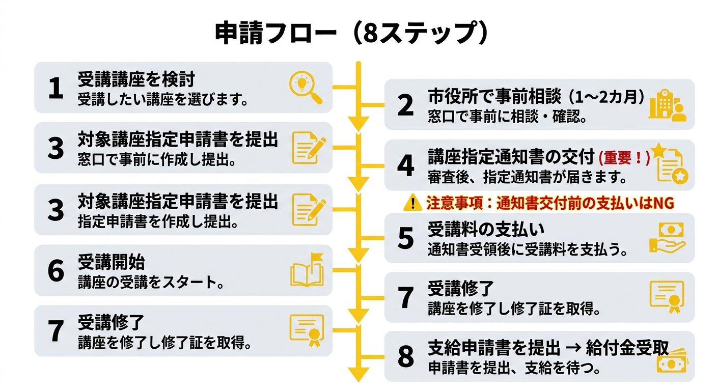 申請フロー(8ステップ)