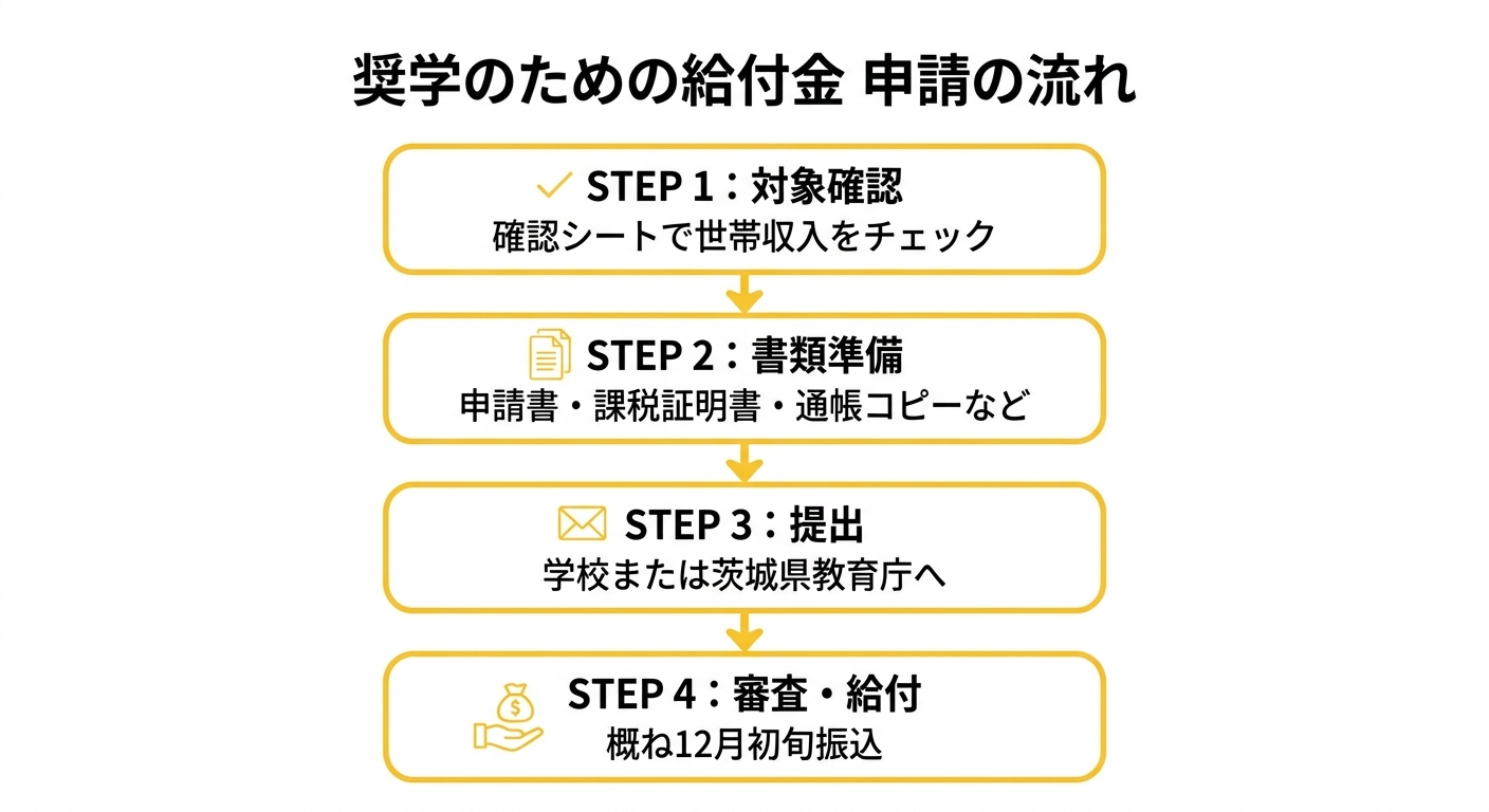 茨城県奨学のための給付金 申請フロー