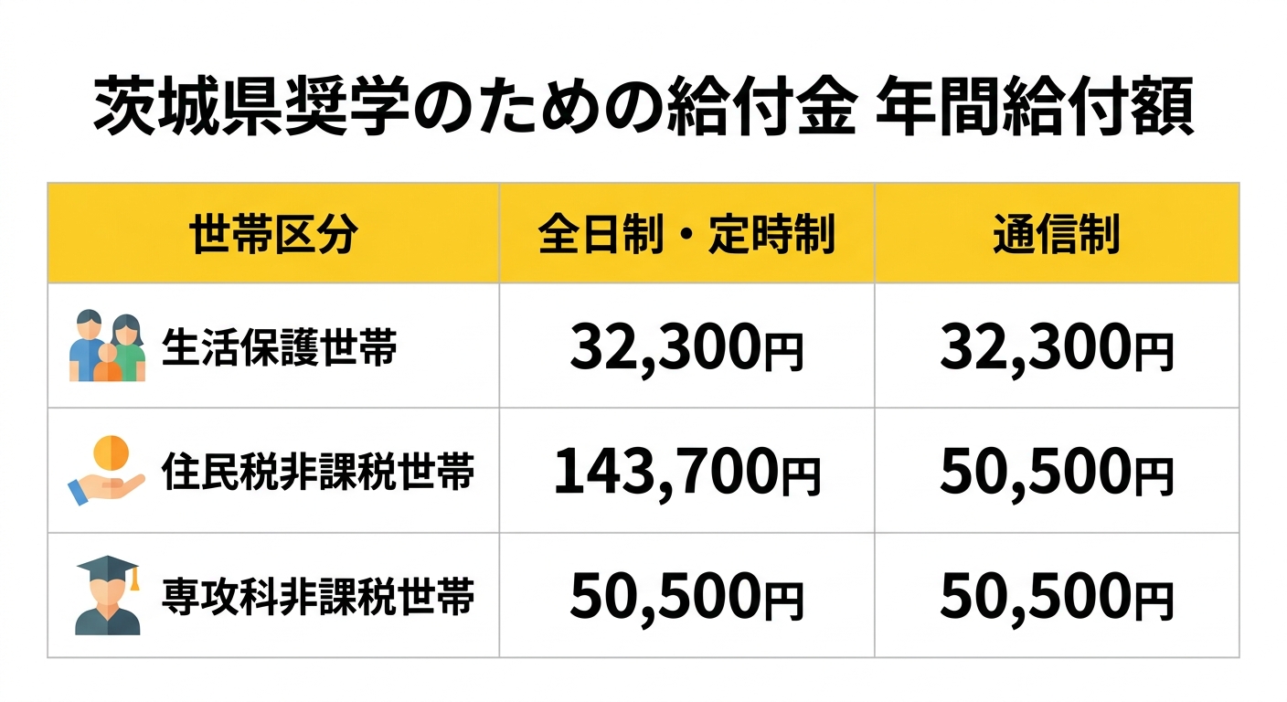 茨城県奨学のための給付金 年間給付額比較表