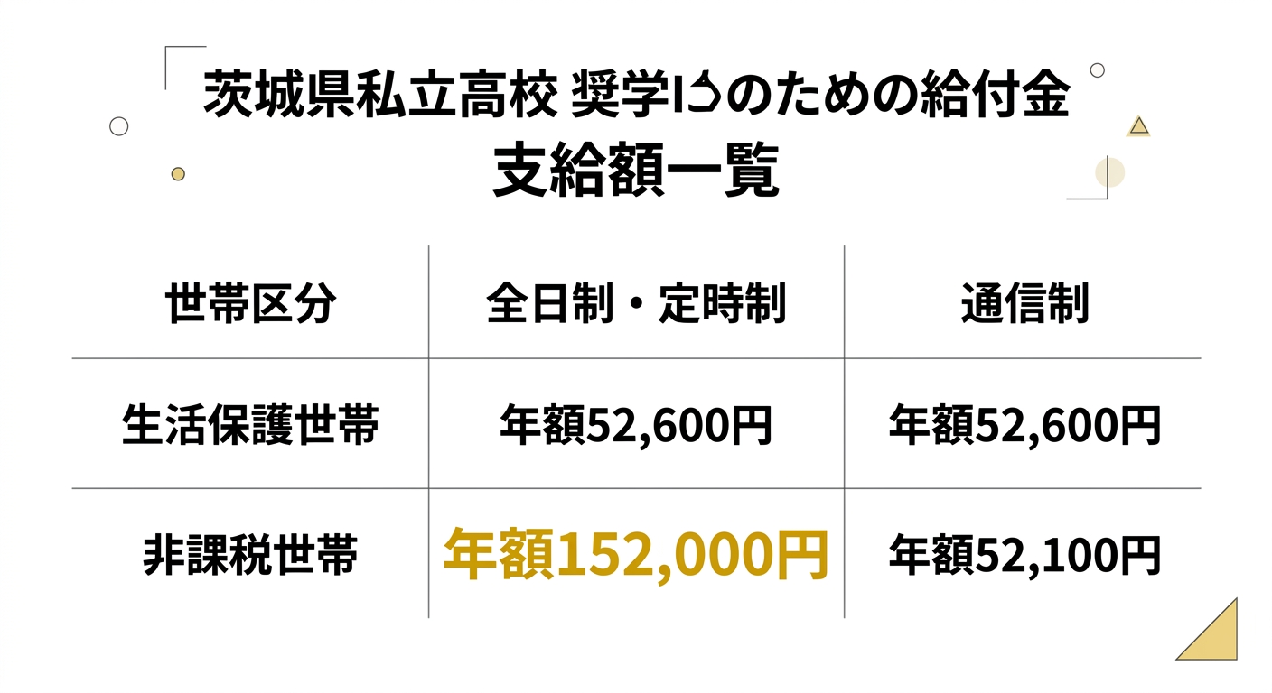 茨城県私立高校 奨学のための給付金 支給額一覧