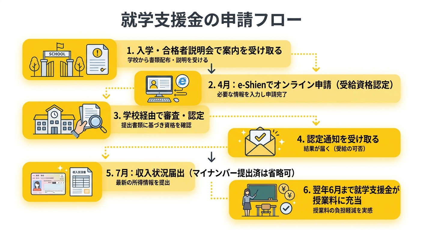 就学支援金の申請フロー図