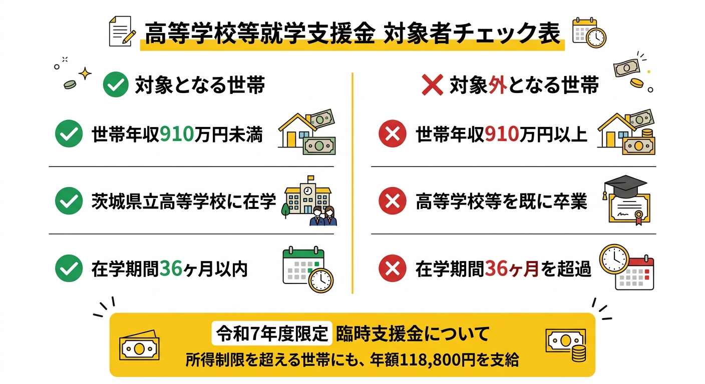 高等学校等就学支援金制度の対象者と支給額の概要図
