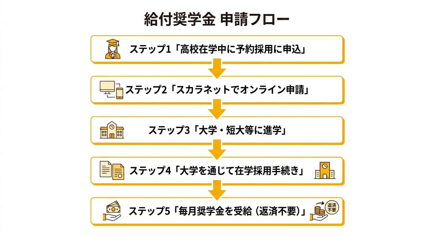 給付奨学金の申請フロー