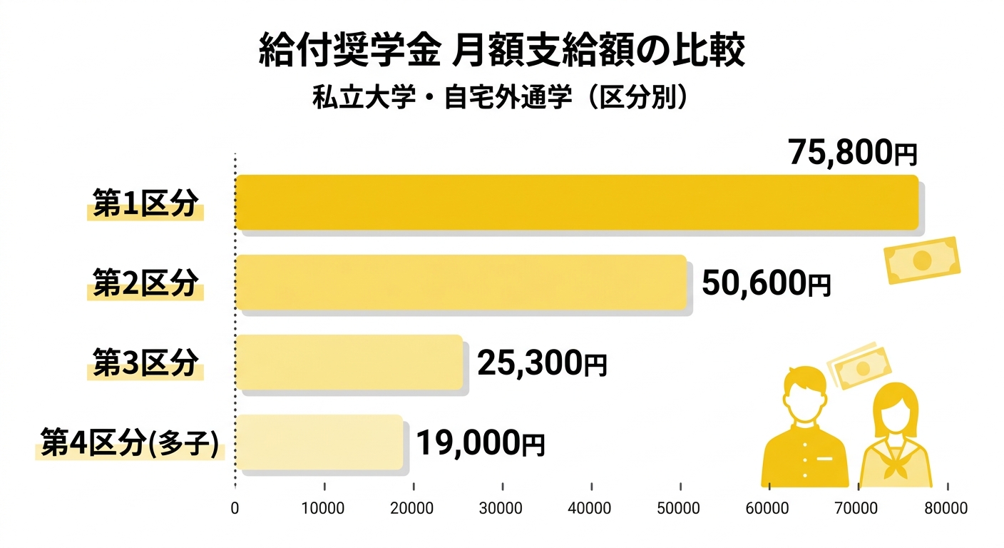 給付奨学金の月額支給額比較グラフ