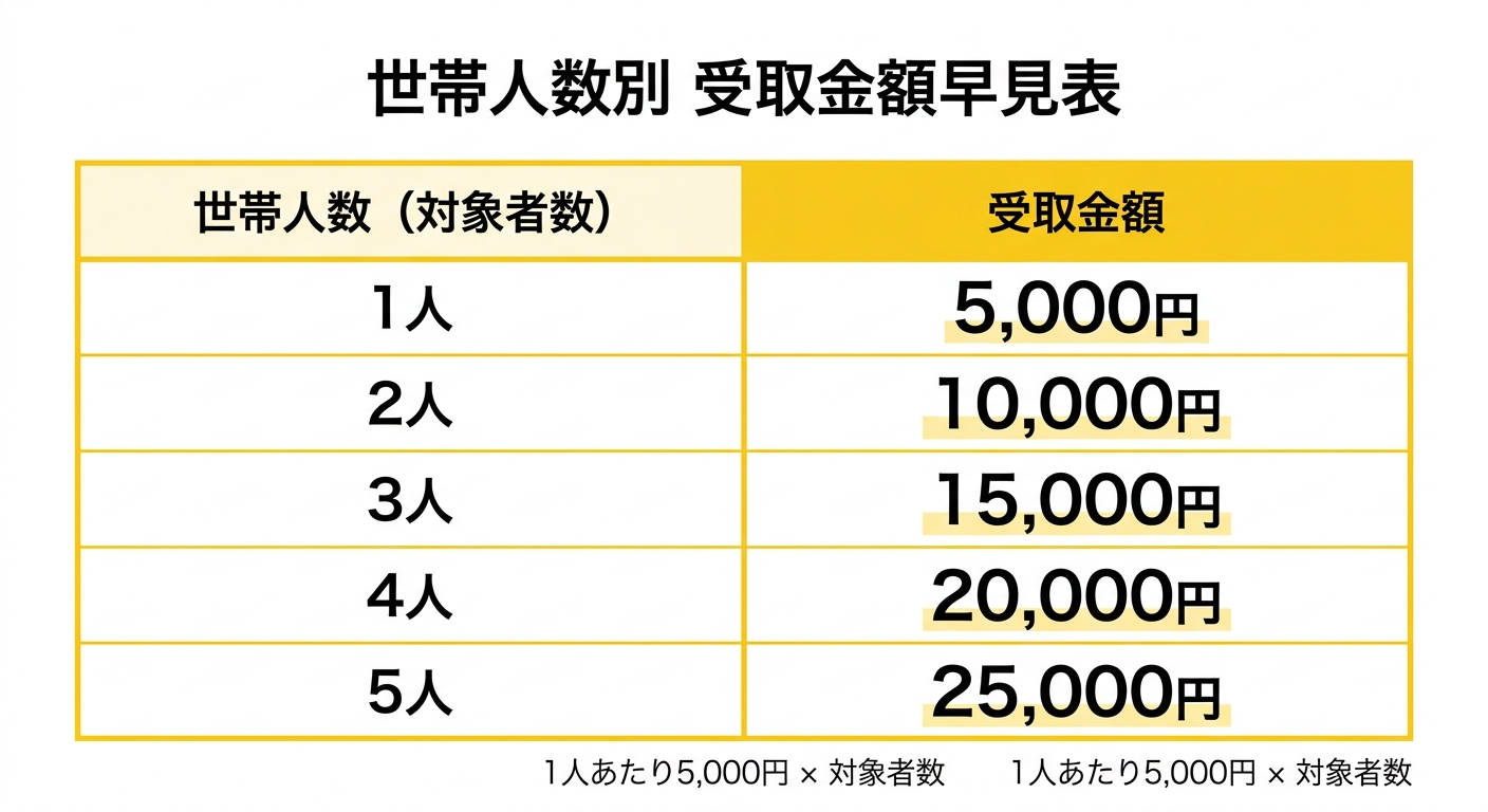 世帯人数別受取金額早見表
