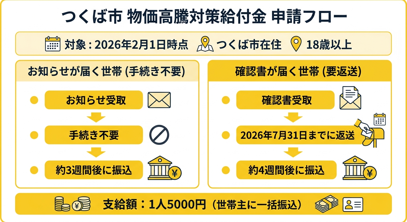 申請フロー図