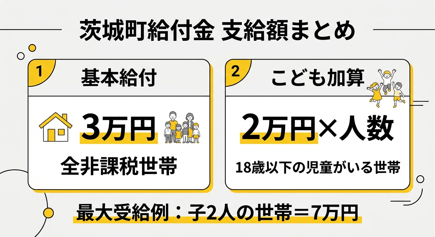 茨城町給付金 支給額まとめ