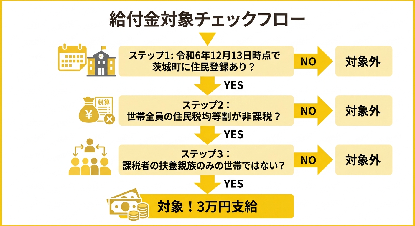 給付金対象チェックフロー