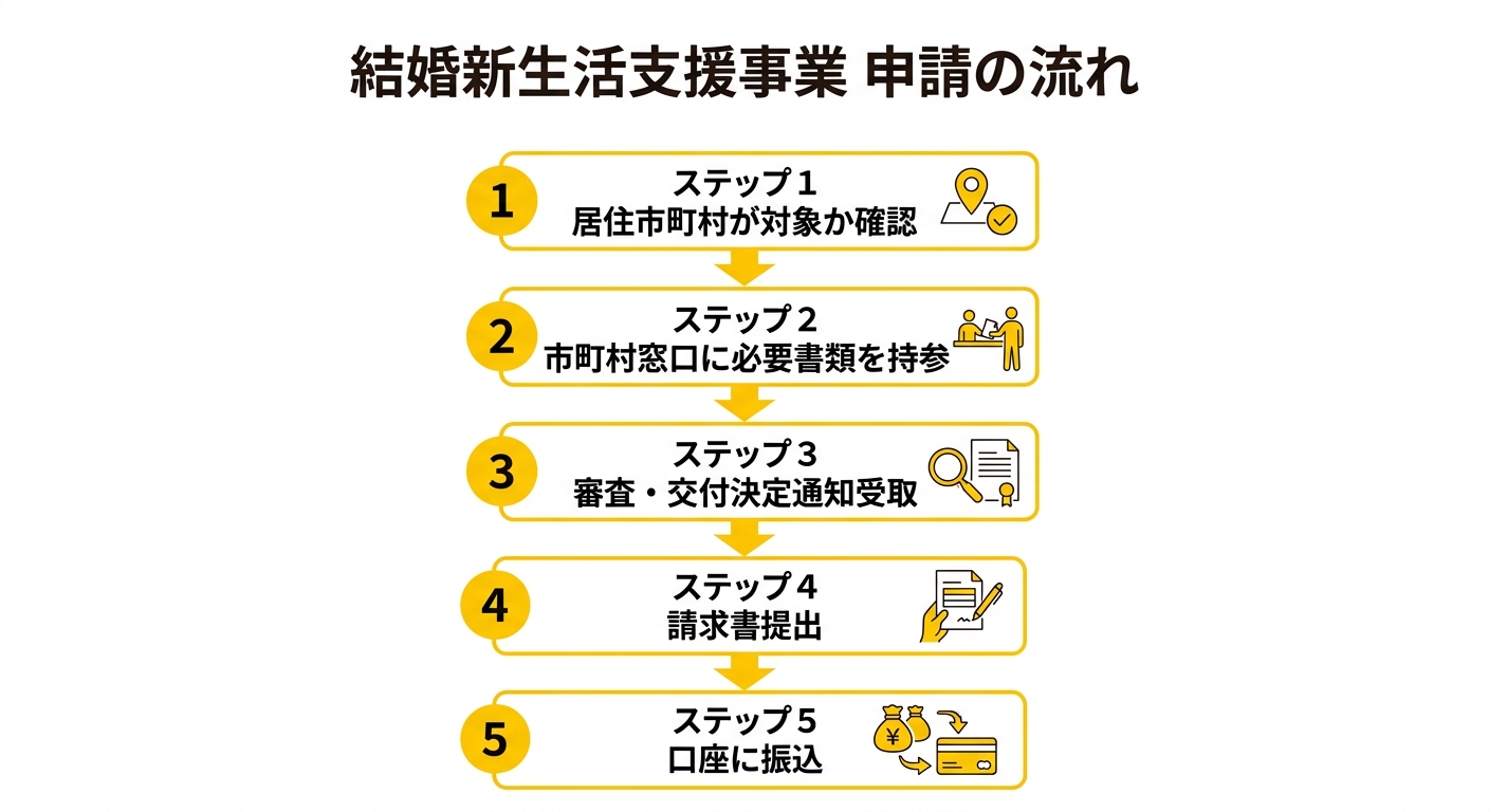 茨城県 結婚新生活支援事業 申請の流れ