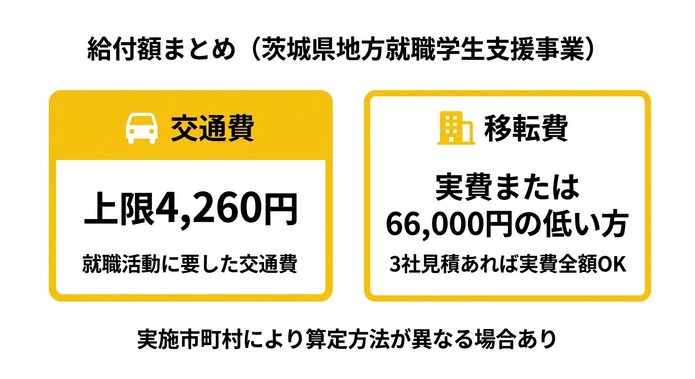 給付額まとめ